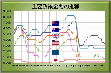 政策金利の推移 2012年10月